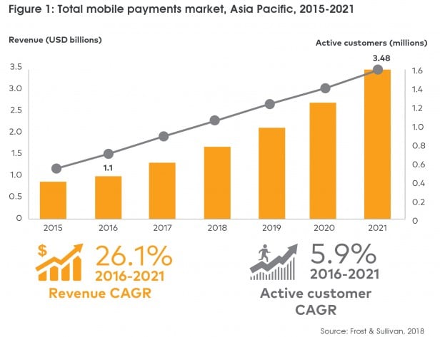 Total mobile payments market, Asia Pacific, 2015-2021