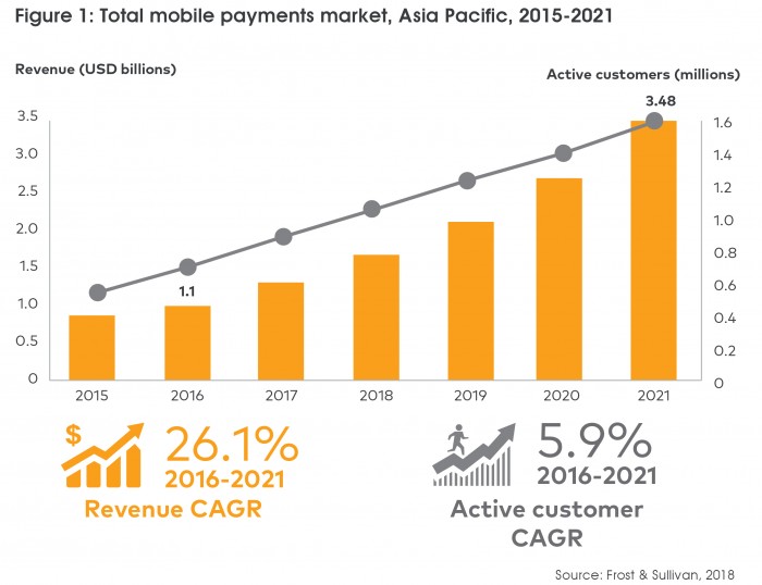 Total mobile payments market, Asia Pacific, 2015-2021