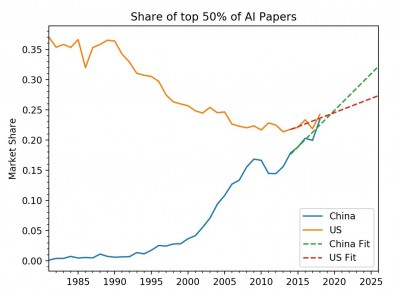 The top 50% of AI research papers, by citations.