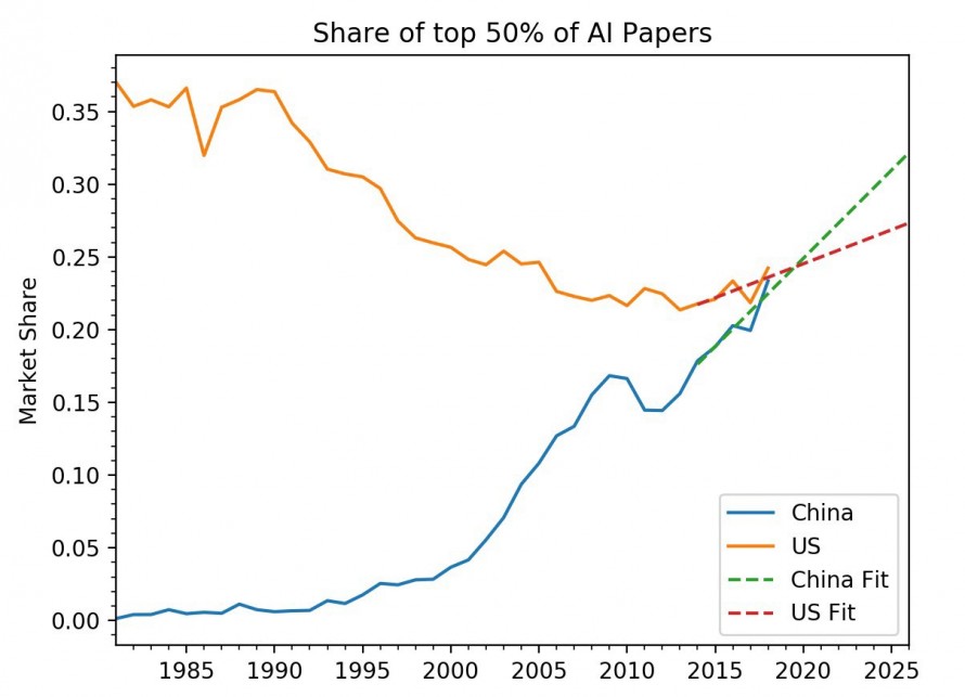 The top 50% of AI research papers, by citations.