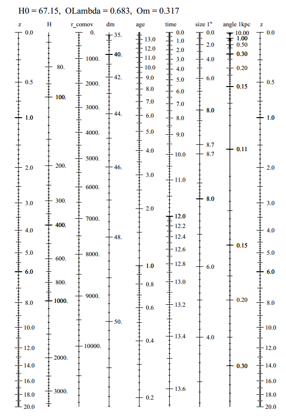 Distance Conversion Chart