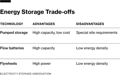 Chart showing energy storage trade-offs