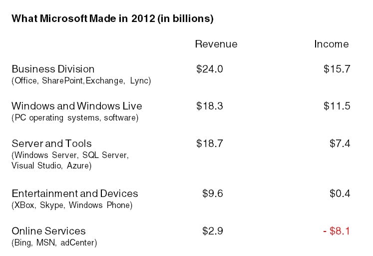 Microsoft revenues chart