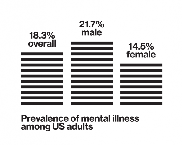 Bar graph showing Prevalence of mental illness among US adults. 18.3% overall, 21.7% male, 14.5% femals