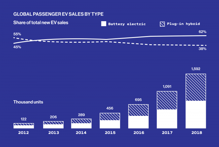 Line and bar chart showing Global passenger EV sales by type from 2012 to 2018