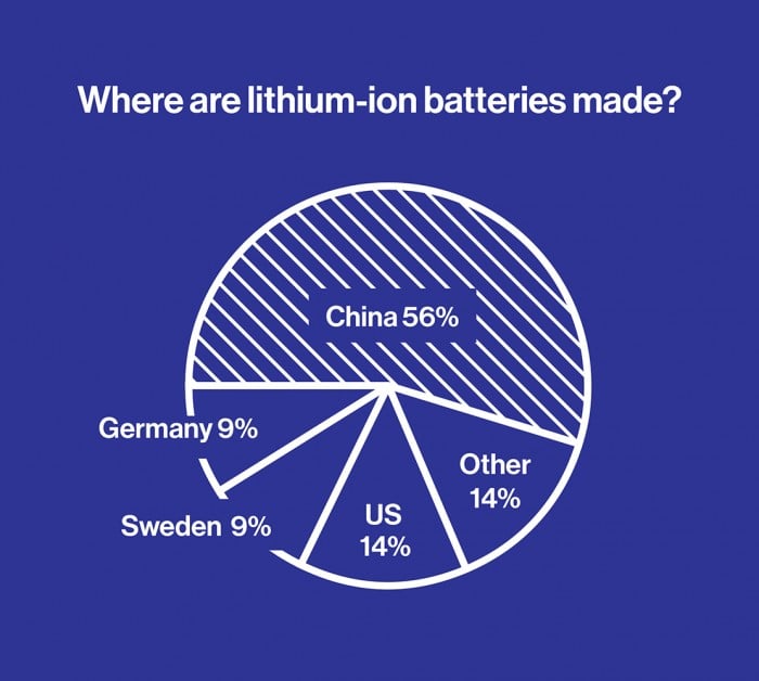 Pie chart showing where Lithium-ion batteries are made