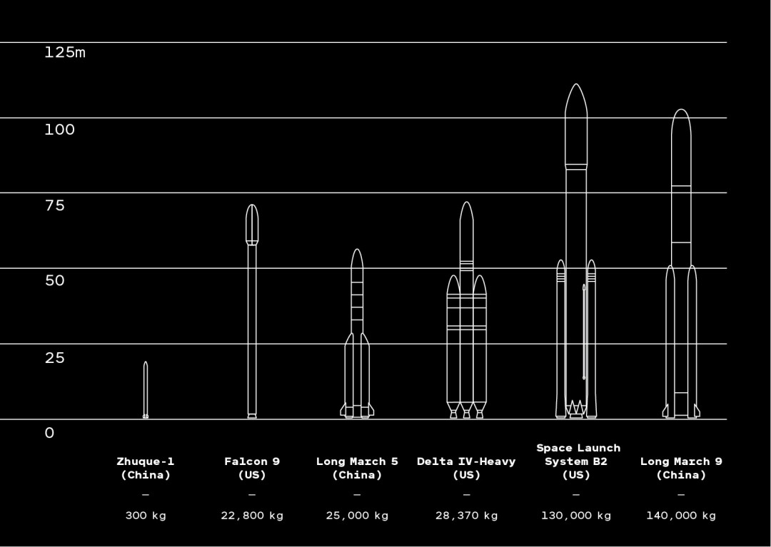 Diagram of 6 Chinese and American rockets showing payload capacity to low-earth orbit.