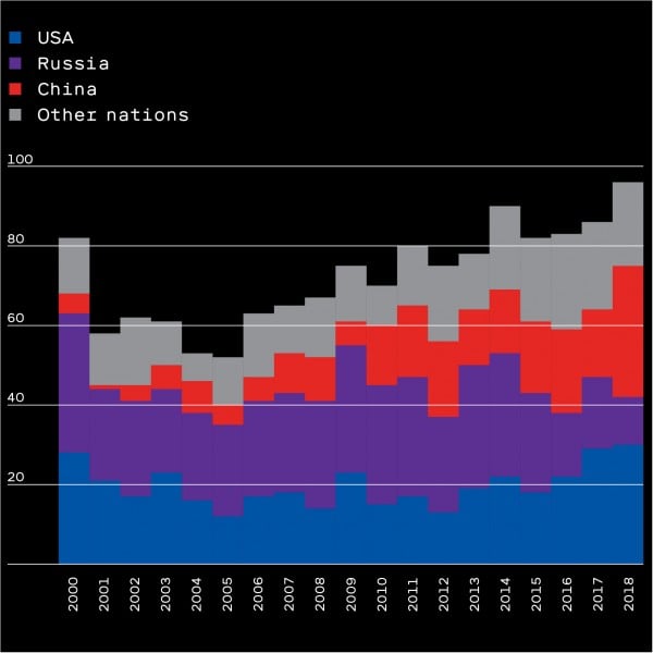Chart showing orbital launches by nation 2000–2018