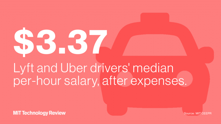 $3.37 an hour—that’s the median take-home pay if you drive for Uber of Lyft