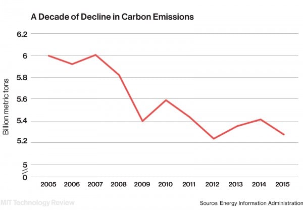 Image result for CO2 emissions decline in the US