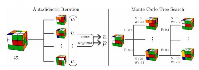 A Machine Has Figured Out Rubik S Cube All By Itself Mit Technology Review