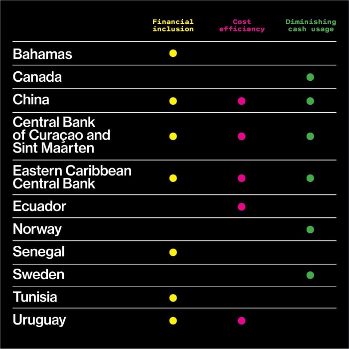 Chart of countries' publicly stated reasons for using digital currencies