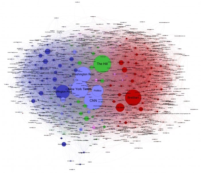 Plot of data showing names of media outlets, represented, in comparison, by different sizes and color related to political affiliation