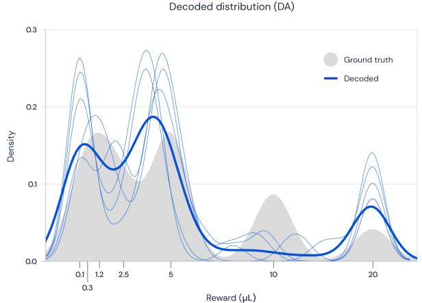 Un gráfico que muestra la distribución de las neuronas de dopamina predicciones sigue de cerca la distribución real de las recompensas.