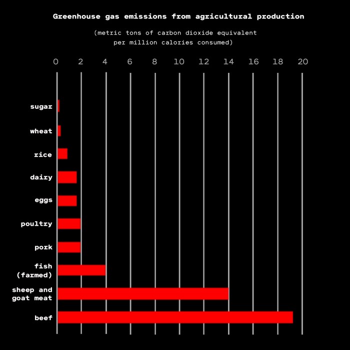 A bar chart showing greenhouse gas emissions from production of different foods