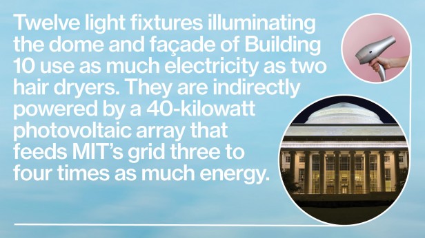 Twelve light fixtures illuminating the dome and façade of Building 10 use as much electricity as two hair dryers. They are indirectly powered by a 40-kilowatt photovoltaic array that feeds MIT’s grid three to four times as much energy.