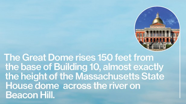 The Great Dome rises 150 feet from the base of Building 10, almost exactly the height of the Massachusetts State House dome  across the river on Beacon Hill.