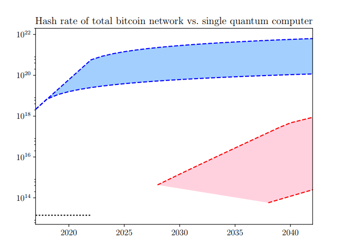 Quantum Computers Pose Imminent Threat To Bitcoin Security Mit - 