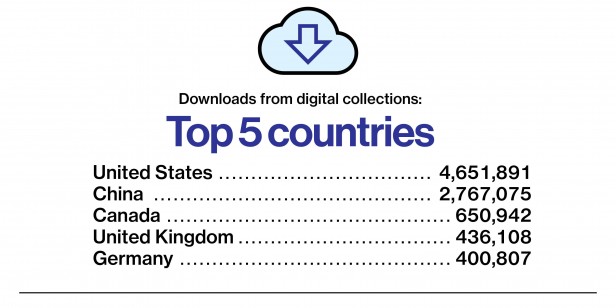 Top 5 countries download stats