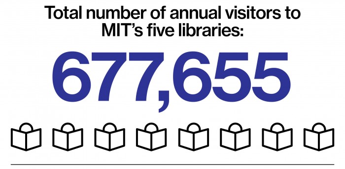 Total number of annual visitor's to MIT's 5 libraries