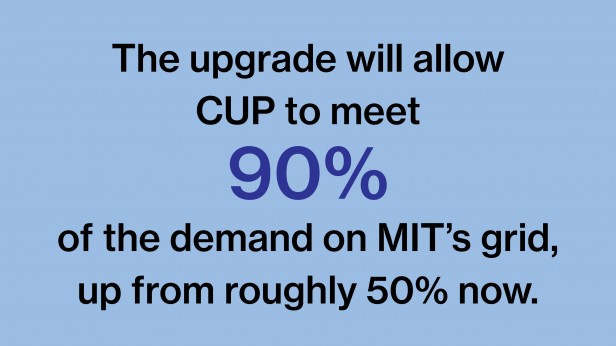 The upgrade will allow 
CUP to meet
90% 
of the demand on MIT’s grid, up from roughly 50% now.