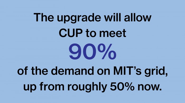 The upgrade will allow  CUP to meet 90%  of the demand on MIT’s grid, up from roughly 50% now.