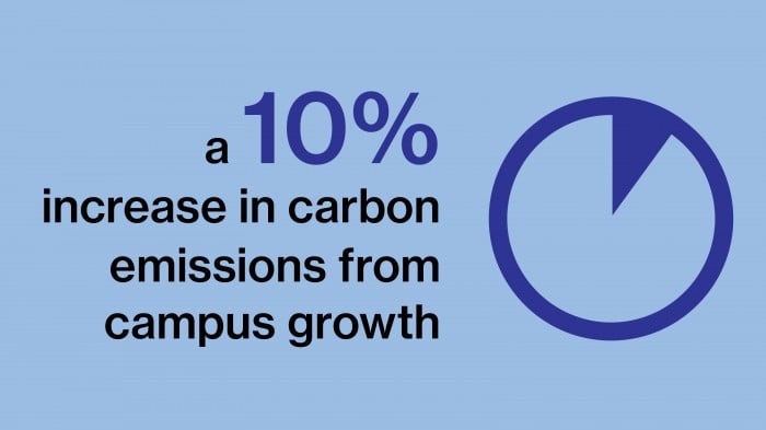 a 10% increase in carbon emissions from campus growth