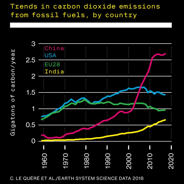 Fever chart showing Trends in carbon dioxide emissions from fossil fuels, by country (China, USA, EU28, India)