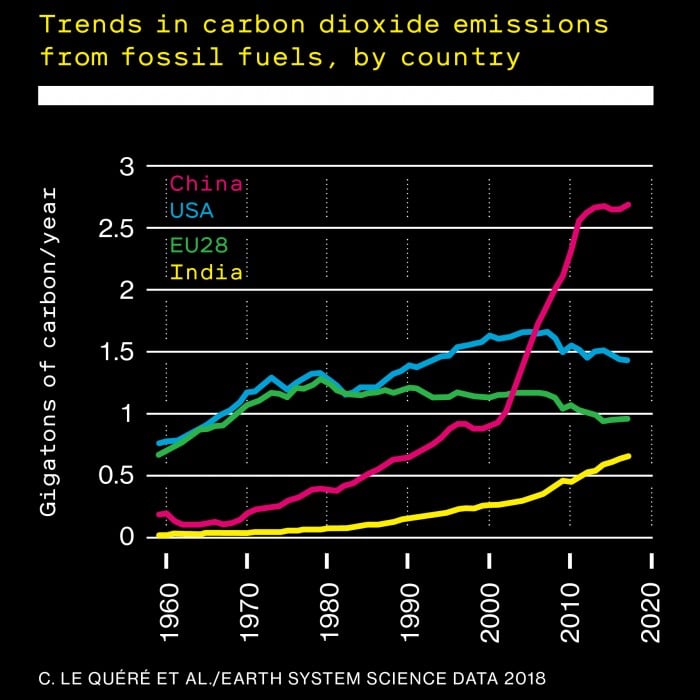 Fever chart showing Trends in carbon dioxide emissions from fossil fuels, by country (China, USA, EU28, India)