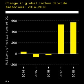 Bar chart showing change in global carbon dioxide 2014-2018