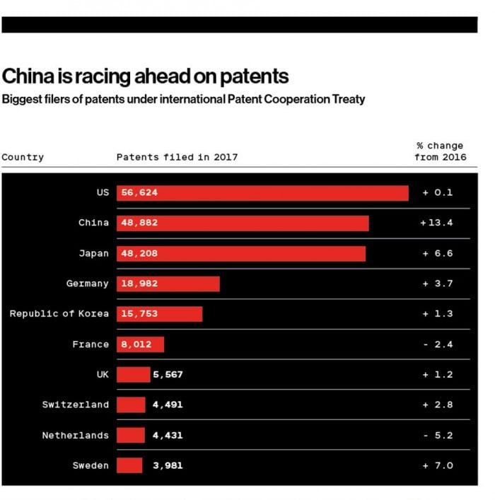 bar chart showing China racing ahead on patents.