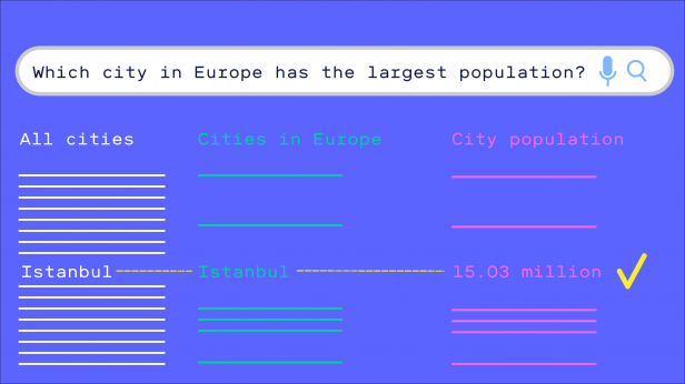 Illustration of a Google search asking, "Which city in Europe has the largest population?" with the narrowed result reading Istanbul