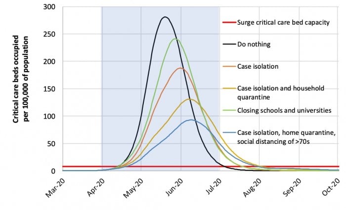 A graph of occupied intensive care beds over time.