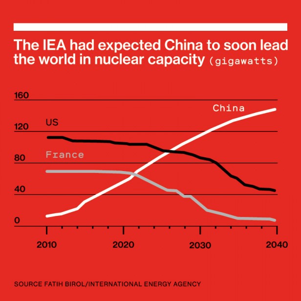 Line chart reading "The IEA had expected China to soon lead the world in nuclear capacity (gigawatts) Gigawatts"