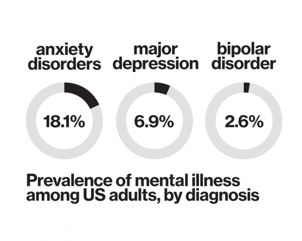 Pie charts with prevalence of mental illness among US adults, by diagnosis. Anxiety disorders 18.1%, Major depression 6.9%, Bipolar disorder 2.6%.