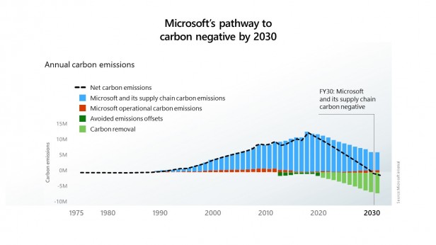 Microsoft's pathway to carbon negative by 2030.