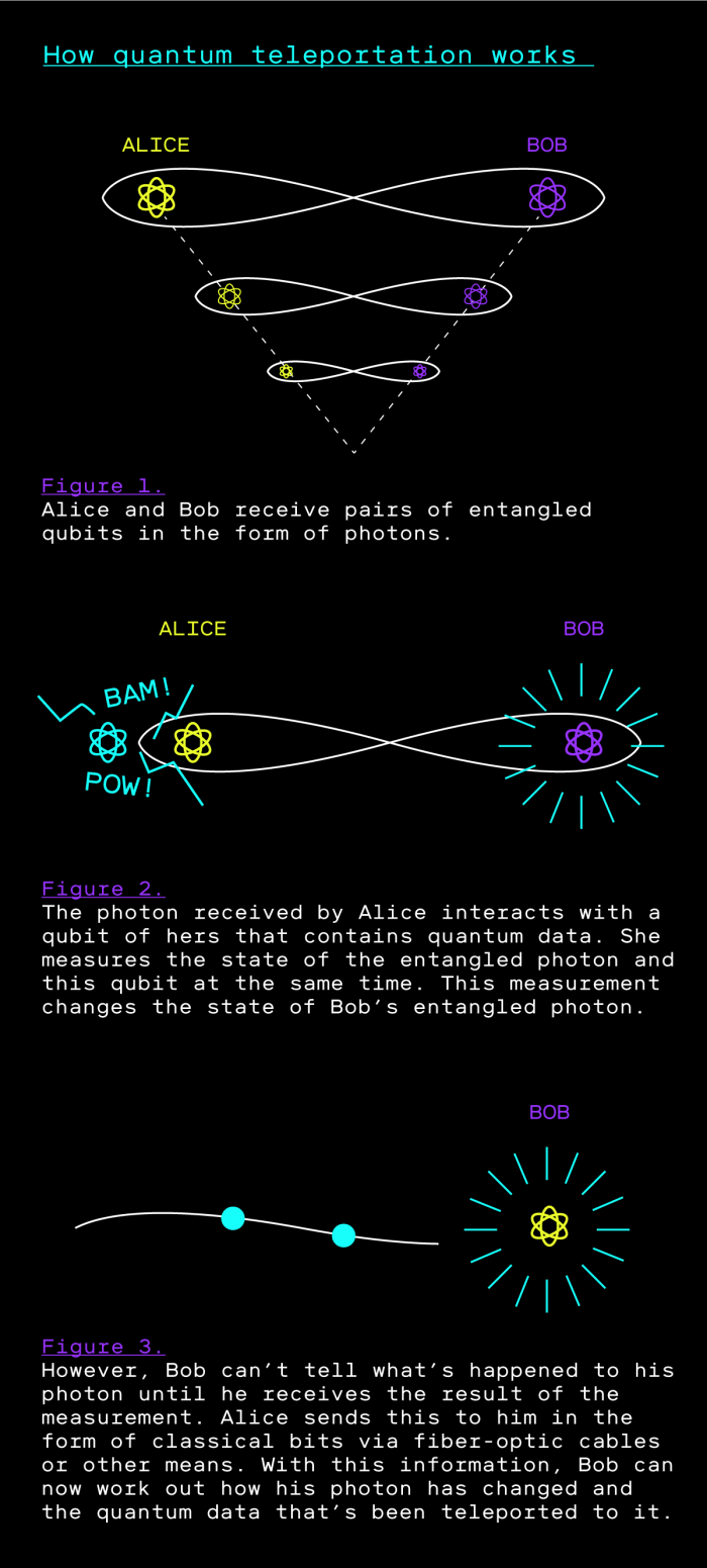 Diagram showing the 3 steps of quantum teleportation
