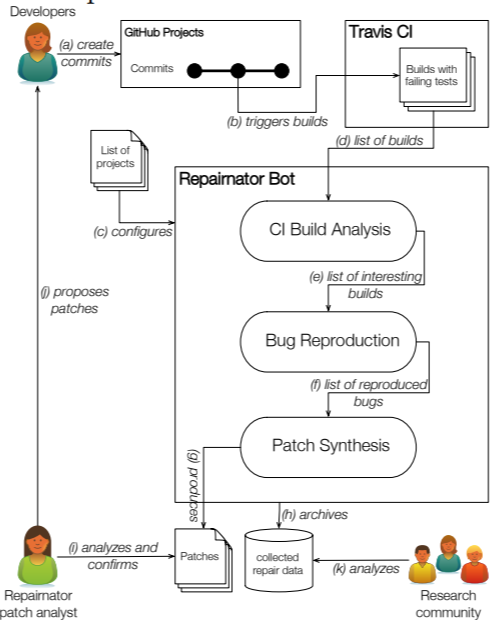 Repairnator est un bot qui identifie et corrige les bugs informatiques