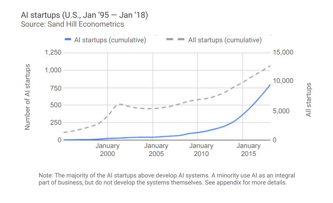 Artificial Intelligence Growth Chart