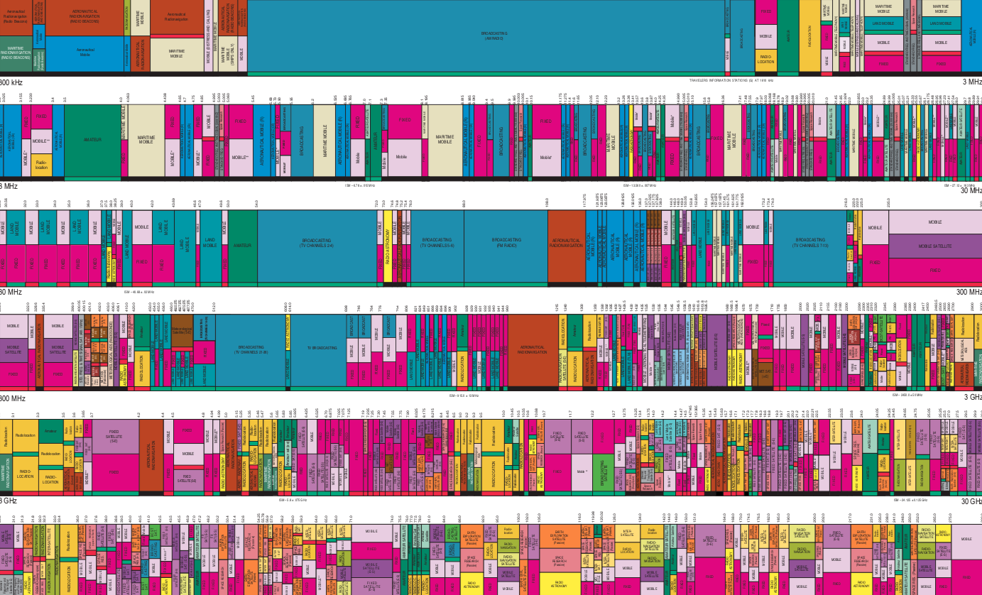 Communication Spectrum Chart