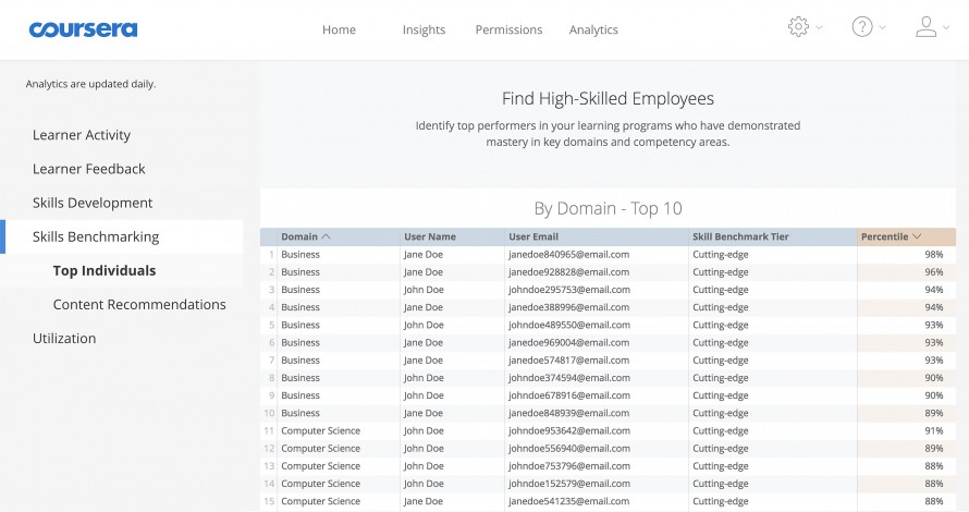 Screengrab of a Coursera company-interface dashboard showing employee performance.