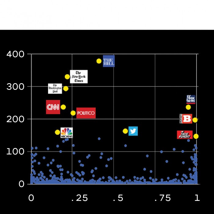 Image of graph with media outlets marked as data points