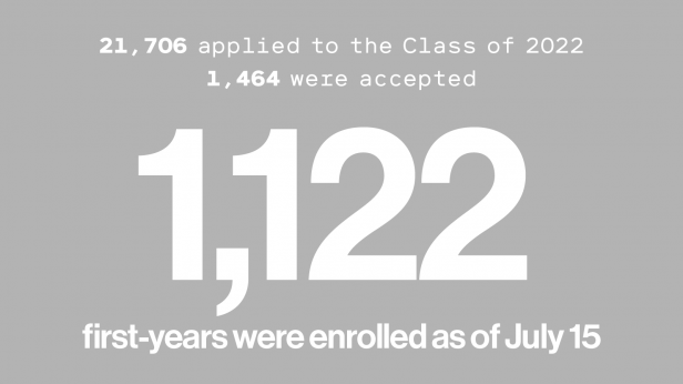21,706 applied to the class of 2022. 1,464 were accepted. 1,122 first years enrolled as of July 15.