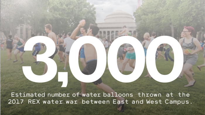 Photo of students participating in a water balloon fight in front of the MIT dome. Text reads: 3000 - Estimated number of water balloons thrown at the 2017 REX water war between East and West Campus.