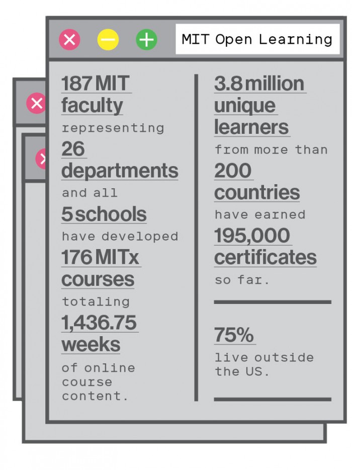 3.8 million  unique learners  from more than  200 countries have earned 195,000 certificates so far.  187 MIT faculty  representing  26 departments  and all  5 schools have developed  176 MITx courses totaling 1,436.75 weeks  of online course content. 75%  live outside the US.