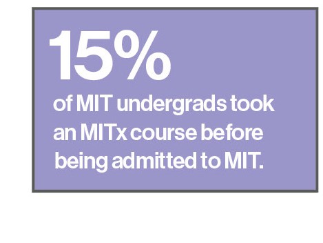 Undergrad admits who had taken an MITx course before being admitted were over 10% more likely to enroll at MIT.