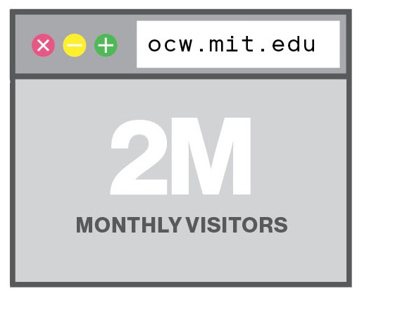 1,805 learners earned MITx MicroMasters credentials. 76 went on to complete MIT master’s degrees on campus.