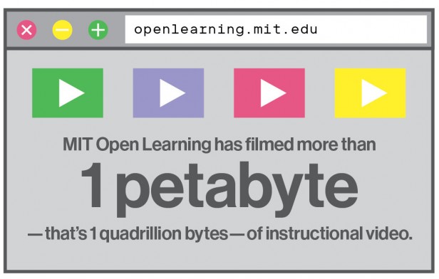 MIT Open Learning has filmed more than 
1 petabyte
—that’s 1 quadrillion bytes—of instructional video.