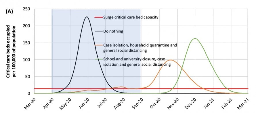 A graph showing critical care beds occupied over time for the suppression scenario.