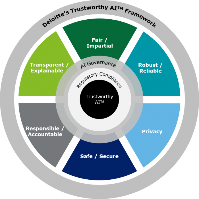 The Trustworthy AI framework